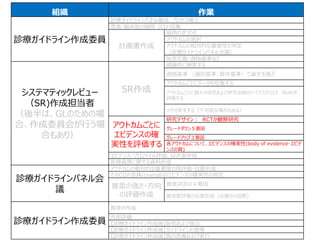 組織 作業
診療ガイドライン作成委員
診療ガイドラインパネル編成、プロセス確立
患者・臨床医の疑問（CQ)収集
計画書作成
疑問の定式化
アウトカムの選択
アウトカムの相対的な重要性の判定
（診療ガイドラインパネル会議）
疾患定義・適格基準など
システマティックレビュー
（SR)作成担当者
（後半は、GLのための場
合、作成委員会が行う場
合もあり）
SR作成
網羅的に検索する
適格基準 （選択基準、除外基準）で論文を選ぶ
アウトカムごとにデータを収集する
アウトカムごとに個々の研究および研究全般のバイアスのリスク（RoB)を
評価する
メタ分析をする（不可能な場合もある）
アウトカムごとに
エビデンスの確
実性を評価する
研究デザイン： RCTか観察研究
グレードダウン５要因
グレードアップ３要因
各アウトカムについて、エビデンスの確実性(body of evidence・エビデ
ンスの質)
エビデンス・プロファイル作成、SOF表作成
医療資源に関する資料作成
診療ガイドラインパネル会
議
アウトカムの相対的な重要度の再評価・合意形成
そのCQの全体(overall)のエビデンスの確実性の判定
推奨の強さ・方向
の評価作成
推奨決定の４要因
推奨度評価の合意形成（必要なら投票)
診療ガイドライン作成委員
推奨の作成
外部評価
【診療ガイドライン作成後】配布および普及
【診療ガイドライン作成後】ガイドラインの管理
【診療ガイドライン作成後】質の改善および実行
 