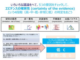 もし、そのアウトカムの結果を構成する、いろいろな論文にバイ
アスが多く存在していたら・・・、
もし、論文間で、結果が異なっていれば・・・、
もし、最初に想定した臨床の疑問の患者層と、選択した論文の
患者層が異なっていれば・・・、
もし、症例数の小さな、あまり精確でないデータを、メタ分析と称
して、集めて症例数が大きくなって有意差がでただけだった
ら・・・、
もし、有意差がなかったからと報告されなかった論文や、都合が
悪いので論文に書かなかったアウトカムが、たくさんありそうな
状況だったら・・・、
いろいろな議論をへて、5つの要因をチェックして、
エビデンスの確実性 (certainty of the evidence)
という4段階（高・中・低・非常に低）の判定をおこう
高 A
中 B
低 C
非常に低 D
ランダム化比較試験であっても、
エビデンスの確実性が低いことがある
研究の限界
(limitation, risk of bias)
非一貫性
(inconsistency)
非直接性
(indirectness)
不精確さ
(imprecision)
出版バイアス
(publication_bias)
 