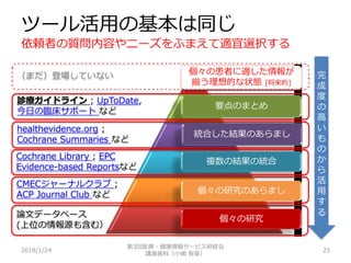 2018/1/24 25
完
成
度
の
高
い
も
の
か
ら
活
用
す
る論文データベース
(上位の情報源も含む）
個々の患者に適した情報が
揃う理想的な状態 [将来的]
要点のまとめ
統合した結果のあらまし
複数の結果の統合
個々の研究のあらまし
個々の研究
Cochrane Library ; EPC
Evidence-based Reportsなど
healthevidence.org ;
Cochrane Summaries など
診療ガイドライン ; UpToDate,
今日の臨床サポート など
（まだ）登場していない
第3回医療・健康情報サービス研修会
講演資料（小嶋 智美）
CMECジャーナルクラブ ;
ACP Journal Club など
ツール活用の基本は同じ
依頼者の質問内容やニーズをふまえて適宜選択する
 
