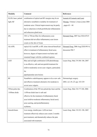 Modality

Comment

References

ELOS; laser; pulsed combination of optical and RF energies may be an
light; RF
alternative nonablative modality for treatment of
moderate acne. Clinical improvement may be partly
due to reductions in both perifollicular inflammation
and sebaceous gland areas
IPL
530- to 750-nm filter for inflammatory acne
treatment did not affect inflammatory acne lesion
counts on the skin of Asian
ALA/IPL
topical ALA and IPL or IPL alone showed beneficial
effect in treatment of inflammatory facial acne;
however, degree of improvement was better and
remained longer with the combined regimen.
LED
Blue and red light combination LED phototherapy
is an effective, safe and non-painful treatment for
mild to moderately severe acne vulgaris, particularly
for
papulopustular acne lesions
RF
Nonablative radiofrequency appears to be a new safe
and effective treatment alternative for moderate to
severe acne vulgaris.
595nm pulse-dye Combination of the 595-nm pulsed-dye laser and the
/1450nm diode
1,450-nm diode laser is safe and
effective for the treatment of inflammatory facial
acne (mild-to-moderate inflammatory facial acne),
acne scarring, and postinflammatory
erythema..
Smooth-beam
Low-energy, double-pass 1,450 nm laser
treatment effectively reduces acne counts 2 months
post treatment, and dramatically reduces the pain
associated with treatment.

74

Journal of Cosmetic and Laser
Therapy, Volume 7, Issue 2 June 2005
, pages 63 – 68

Dermatol Surg. 2007 Jun;33(6):676-9

Dermatol Surg. 2006 Aug;32(8):991-6;
discussion 996-7

Lasers Surg. Med. 39:180–188, 2007

Dermatologic surgery
2003, vol. 29, no4, pp. 333-339
Lasers Surg. Med. 38:177-180, 2006

Lasers Surg. Med. 39:193–198, 2007

 