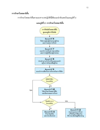 13
การรักษาโรคสมาธิสั้น
การรักษาโรคสมาธิสั้นตามแนวทางเวชปฏิบัตินี้มีขอแนะนําดังแสดงในแผนภูมิที่ 2
แผนภูมิที่ 2: การรักษาโรคสมาธิสั้น
 