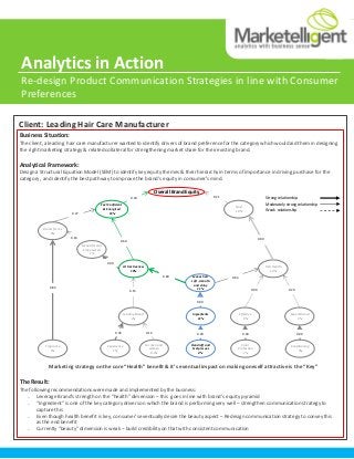 Business Situation:
The client, a leading hair care manufacturer wanted to identify drivers of brand preference for the category which would aid them in designing
the right marketing strategy & related collateral for strengthening market share for their existing brand.
Analytical Framework:
Design a Structural Equation Model (SEM) to identify key equity themes & their hierarchyin terms of importance in driving purchase for the
category, and identify the best pathway to improve the brand’s equity in consumer’s mind.
The Result:
The following recommendationswere made and implemented by the business:
₋ Leverage Brand’s strength on the “health” dimension – this goes in line with brand’s equity pyramid
₋ “Ingredient” is one of the key category drivers on which the brand is performing very well – strengthen communicationstrategy to
capture this
₋ Even though health benefit is key, consumer’s eventually desire the beauty aspect – Redesign communicationstrategy to convey this
as the end benefit
₋ Currently “beauty” dimension is weak – build credibility on that with consistent communication
Analytics in Action
Re-design Product Communication Strategies in line with Consumer
Preferences
Client: Leading Hair Care Manufacturer
Marketing strategyon the core “Health” benefit & it’s eventual impact on making oneself attractiveis the “Key”
Overall Brand Equity
Feel Confident
& Energised
15%
Trust
10%
Effective
8%
Expert Brand
3%
Leaves hair
soft ,smooth
and shiny
11%
Hair Health
10%
Color
Protection
1%
Conditioning
3%
Ingredients
11%
Brand for me
6%
Attractiveness
10%
Beautiful and
Empowered
1%
Leading Brand
2%
Fragrance
5%
Experience
1%
For men and
women
0.3%
Dandruff and
Scalp issues
4%
0.60
0.37
0.83
0.21
0.90
0.63
0.30
0.09 0.290.15
0.80
Strong relationship
Moderately strong relationship
Weak relationship
0.78 0.19 0.90 0.90 0.90
0.90
0.90
0.16
 
