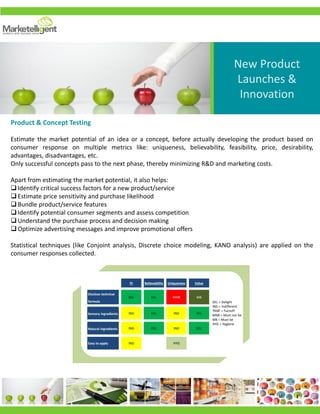 Product & Concept Testing
PI Believability Uniqueness Value
Disclose technical
formula
DEL DEL MNB MB
Sensory ingredients IND DEL IND DEL
Natural ingredients IND DEL IND DEL
Easy to apply IND HYG
DEL = Delight
IND = Indifferent
TRNF = Turnoff
MNB = Must not be
MB = Must be
HYG = Hygiene
New Product
Launches &
Innovation
Product & Concept Testing
Estimate the market potential of an idea or a concept, before actually developing the product based on
consumer response on multiple metrics like: uniqueness, believability, feasibility, price, desirability,
advantages, disadvantages, etc.
Only successful concepts pass to the next phase, thereby minimizing R&D and marketing costs.
Apart from estimating the market potential, it also helps:
Identify critical success factors for a new product/service
Estimate price sensitivity and purchase likelihood
Bundle product/service features
Identify potential consumer segments and assess competition
Understand the purchase process and decision making
Optimize advertising messages and improve promotional offers
Statistical techniques (like Conjoint analysis, Discrete choice modeling, KANO analysis) are applied on the
consumer responses collected.
 