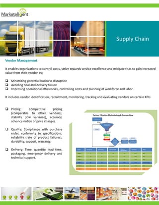  Pricing: Competitive pricing
(comparable to other vendors),
stability (low variance), accuracy,
advance notice of price changes.
 Quality: Compliance with purchase
order, conformity to specifications,
reliability (rate of product failures),
durability, support, warranty.
 Delivery: Time, quantity, lead time,
packaging, emergency delivery and
technical support.
Partner Strategic Fit Brand Equity Financial Health
Ability to
operationalize
Final Score Status
Vendor 1 9 8 10 7.4 8.75 Pass
Vendor 3 10 9 8 7.4 9.00 Pass
Vendor 3 10 7 6 7.4 7.50 Pass
Vendor 4 10 10 8 10.0 9.50 Underleveraged
Vendor 5 9 7 8 7.4 7.75 Pass
Vendor 6 2 7 6 8.2 5.50 Risky
Partner Filtration Methodology & Process Flow
Supply Chain
Vendor Management
It enables organizations to control costs, strive towards service excellence and mitigate risks to gain increased
value from their vendor by:
 Minimizing potential business disruption
 Avoiding deal and delivery failure
 Improving operational efficiencies, controlling costs and planning of workforce and labor
It includes vendor identification, recruitment, monitoring, tracking and evaluating vendors on certain KPIs:
 