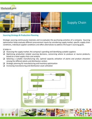 INSOURCE
High
Demand Flexibility?
Low
High
OUTSOURCE
Low
Competitive advantage?
Capability of
supplier
Process maturity of
supplier
Strategic risk with
supplier
IMPLEMENT
OUTSOURCE
High High Low
Low
Establish norms for product
quality, process for transferring
knowledge& monitor quality
tracking measures
Establish process monitoring
measures, plans to
continuously improveprocess
and knowledgesharing across
teams
Actions Actions
Low
High
Ensure flexibility and penalty
clauses are established for
product delivery, establish
alternatesourceof activity and
divulgeas littleproprietary
information as possible.
Actions
Establish control need based on
three secondary factors,
develop appropriate
contracting relationship type
and negotiatecontract
Supply Chain
Sourcing Strategy & Production Planning
Strategic sourcing continuously improves and re-evaluates the purchasing activities of a company. Sourcing
optimization helps evaluate different procurement inputs by considering supply market, specific supply chain
conditions, individual supplier conditions and offers alternatives to address the buyer’s sourcing goals.
It helps in:
 Assessing the supply market, the company’s spending and identifying suitable suppliers
 Optimizing production related sourcing decisions, concerning where to produce or source products,
based on a total supply chain cost analysis
 Selecting a suitable manufacturing site, optimal capacity utilization of plants and product allocation
among the different plants and distribution centers
 Strategic planning for manufacturing and inventory optimization
 Increasing manufacturing and distribution asset utilization
 