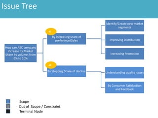 How can ABC company
increase its Market
Share By volume, from
6% to 10%
By Increasing share of
preference/Sales
Identify/Create new market
segments
Improving Distribution
Increasing Promotion
By Stopping Share of decline Understanding quality issues
By Consumer Satisfaction
and Feedback
A2
A1
Issue Tree
Scope
Terminal Node
Out of Scope / Constraint
 