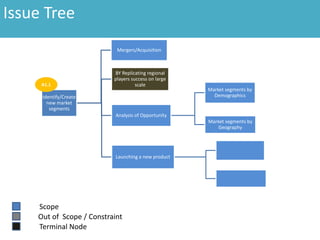 Identify/Create
new market
segments
Mergers/Acquisition
BY Replicating regional
players success on large
scale
Analysis of Opportunity
Market segments by
Demographics
Market segments by
Geography
Launching a new product
A1.1
Issue Tree
Scope
Terminal Node
Out of Scope / Constraint
 
