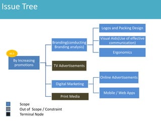By Increasing
promotions
Branding(conducting
Branding analysis)
Logos and Packing Design
Visual Aids(Use of effective
communication)
Ergonomics
TV Advertisements
Digital Marketing
Online Advertisements
Mobile / Web Apps
Print Media
Issue Tree
Scope
Terminal Node
Out of Scope / Constraint
A1.3
 