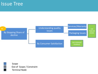 By Stopping Share of
decline
Understanding quality
issues
Services/Warranty
Packaging Issues
By Consumer Satisfaction
A2
Issue Tree
Scope
Terminal Node
Out of Scope / Constraint
USE
TQM,SIX
SIGMA
Get Unbiased
Feedback
 