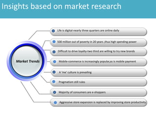 Life is digital-nearly three quarters are online daily
500 million out of poverty in 20 years ,thus high spending power
Difficult to drive loyalty-two third are willing to try new brands
Mobile-commerce is increasingly popular,as is mobile payment
Majority of consumers are e-shoppers
Market Trends
A ‘me’ culture is prevailing
Pragmatism still rules
Aggressive store expansion is replaced by improving store productivity
Insights based on market research
 