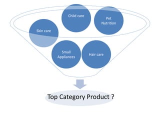 Child care
Skin care
Pet
Nutrition
Top Category Product ?
Hair care
Small
Appliances
 