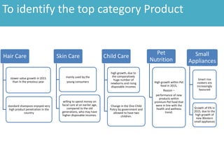 Trends
Hair Care
slower value growth in 2015
than in the previous year
standard shampoos enjoyed very
high product penetration in the
country
Skin Care
mainly used by the
young consumers
willing to spend money on
facial care at an earlier age,
compared to the old
generations, who may have
higher disposable incomes.
Child Care
high growth, due to
the comparatively
huge number of
newborns and rising
disposable incomes
Change in the One-Child
Policy by government and
allowed to have two
children.
Pet
Nutrition
High growth within Pet
food in 2015,
Reason –
performance of new
products within
premium Pet food that
were in line with the
health and wellness
trend.
Small
Appliances
Smart rice
cookers are
increasingly
favoured
Growth of 5% in
2015, due to the
high growth of
new Western
small appliances
To identify the top category Product
 