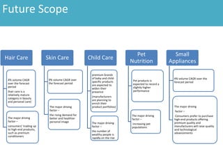 Hair Care
4% volume CAGR
over the forecast
period
(hair care is a
relatively mature
category in beauty
and personal care)
The major driving
factor –
consumers’ trading up
to high-end products,
such as premium
conditioners
Skin Care
9% volume CAGR over
the forecast period
The major driving
factor –
the rising demand for
better and healthier
personal image
Child Care
premium brands
of baby and child-
specific products
are expected to
widen their
presence
(manufacturers
are planning to
enrich their
product portfolios)
The major driving
factor –
the number of
wealthy people is
rapidly on the rise
Pet
Nutrition
Pet products is
expected to record a
slightly higher
performance
The major driving
factor –
increasing pet
populations
Small
Appliances
4% volume CAGR over the
forecast period
The major driving
factor –
Consumers prefer to purchase
high-end products offering
premium quality and
manufacturers will raise quality
and technological
advancements
Future Scope
 