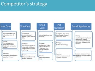 Hair Care
P&G continued to lead ,
with a value share of
40%
Strategy –
The rapidly-growing
online sales channel,
thanks to its rich product
portfolio
Outcome –
managed to penetrate less-
tapped rural areas
Skin Care
L’Oreal took
comfortable lead ,
holding a value share of
12%.
Strategy –
new launches, profound
nationwide distribution
network and successful
marketing
Outcome –
Enhanced its brand and
product awareness
Child
Care
Johnson & Johnson took
the lead
Strategy –
acquisition of Elsker,
Johnson & Johnson ,
“Originated from
nature, Love with
Elsker”
Outcome –
Enhanced the brand’s
image
Pet
Nutrition
Guangdong Boyu Group
took the lead, holding a
value share of 2%.
Strategy –
flexible sales strategy
Outcome –
well known and considered
reliable by consumers
Small Appliances
Strategy –
establishing a strong channel
network and strategic
cooperation(regional large
electronics and appliances
retailers)
Outcome –consumers have
easy access to small cooking
appliances
Competitor’s strategy
 