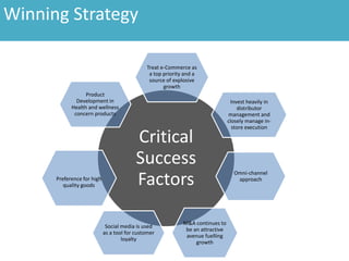 Critical
Success
Factors
Treat e-Commerce as
a top priority and a
source of explosive
growth
Invest heavily in
distributor
management and
closely manage in-
store execution
Omni-channel
approach
M&A continues to
be an attractive
avenue fuelling
growth
Social media is used
as a tool for customer
loyalty
Preference for high
quality goods
Product
Development in
Health and wellness
concern products
Winning Strategy
 
