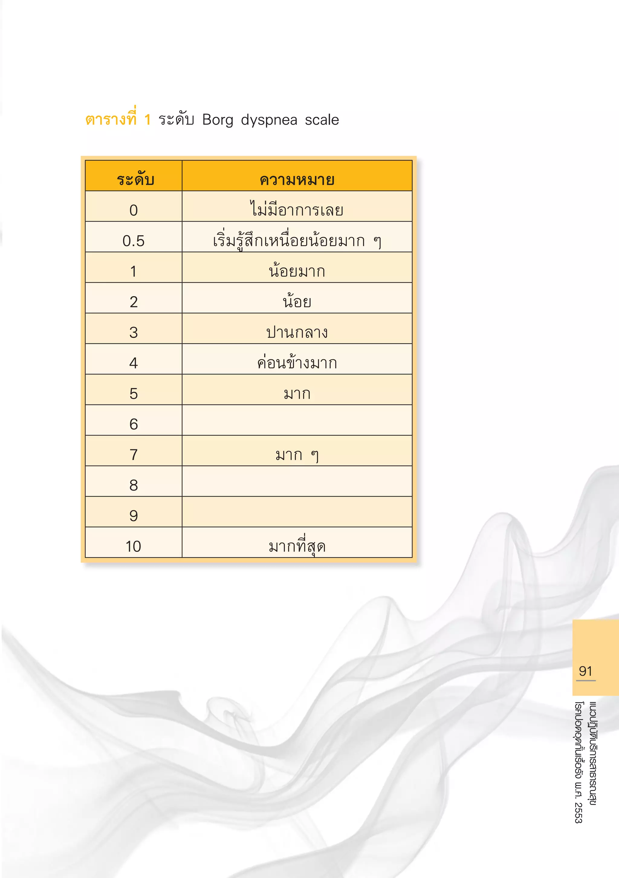 91
แนวปฏิบัติบริการสาธารณสุข
โรคปอดอุดกั้นเรื้อรังพ.ศ.2553
ตารางที่ 1 ระดับ Borg dyspnea scale

ระดับ
 ความหมาย
0
 ไม่มีอาการเลย
0.5
 เริ่มรู้สึกเหนื่อยน้อยมาก ๆ
1
 น้อยมาก
2
 น้อย
3
 ปานกลาง
4
 ค่อนข้างมาก
5
 มาก
6
7
 มาก ๆ
8
 
9
 
10
 มากที่สุด

AW HSPG 1 C.indd 91 10/26/10 7:40:30 PM
 