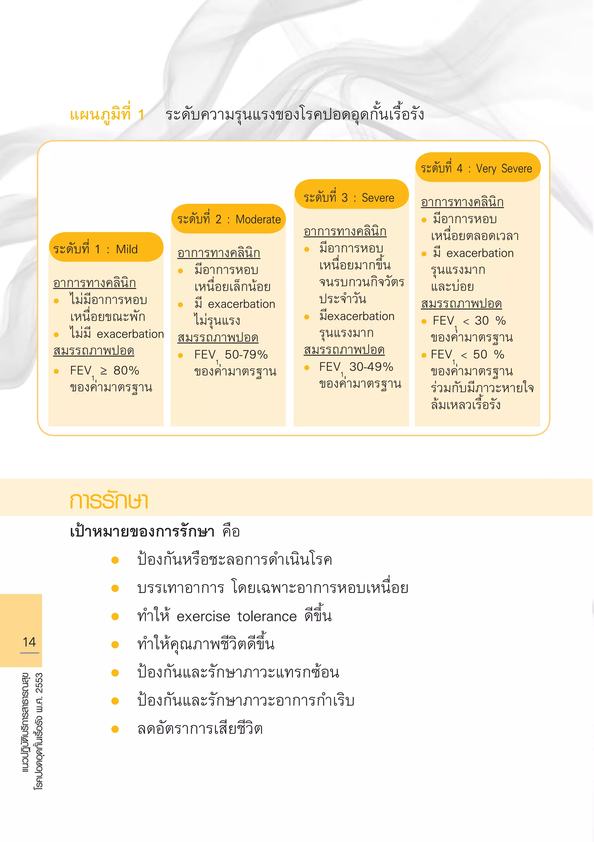 14
แนวปฏิบัติบริการสาธารณสุข
โรคปอดอุดกั้นเรื้อรังพ.ศ.2553
แผนภูมิที่ 1 ระดับความรุนแรงของโรคปอดอุดกั้นเรื้อรัง












การรักษา 
เป้าหมายของการรักษา คือ
	 l	 ป้องกันหรือชะลอการดำเนินโรค
	 l	 บรรเทาอาการ โดยเฉพาะอาการหอบเหนื่อย
	 l	 ทำให้ exercise tolerance ดีขึ้น
	 l	 ทำให้คุณภาพชีวิตดีขึ้น
	 l	 ป้องกันและรักษาภาวะแทรกซ้อน
	 l	 ป้องกันและรักษาภาวะอาการกำเริบ
	 l	 ลดอัตราการเสียชีวิต

ระดับที่ 1 : Mild

อาการทางคลินิก
l	 ไม่มีอาการหอบ
	 เหนื่อยขณะพัก
l	 ไม่มี exacerbation
สมรรถภาพปอด
l 	FEV1
≥ 80%
	 ของค่ามาตรฐาน
ระดับที่ 2 : Moderate

อาการทางคลินิก
l	 มีอาการหอบ
	 เหนื่อยเล็กน้อย
l	 มี exacerbation 
	 ไม่รุนแรง
สมรรถภาพปอด
l	 FEV1
50-79%
	 ของค่ามาตรฐาน

ระดับที่ 3 : Severe

อาการทางคลินิก
l	 มีอาการหอบ
	 เหนื่อยมากขึ้น 
	 จนรบกวนกิจวัตร
	 ประจำวัน
l	 มีexacerbation 
	 รุนแรงมาก
สมรรถภาพปอด
l	 FEV1
30-49%
	 ของค่ามาตรฐาน

ระดับที่ 4 : Very Severe

อาการทางคลินิก
l มีอาการหอบ
	 เหนื่อยตลอดเวลา
l มี exacerbation 
	 รุนแรงมาก
	 และบ่อย
สมรรถภาพปอด
l FEV1
 30 %
	 ของค่ามาตรฐาน
l	FEV1
 50 %
	 ของค่ามาตรฐาน
	 ร่วมกับมีภาวะหายใจ
	 ล้มเหลวเรื้อรัง


AW HSPG 1 C.indd 14 10/26/10 7:29:22 PM
 