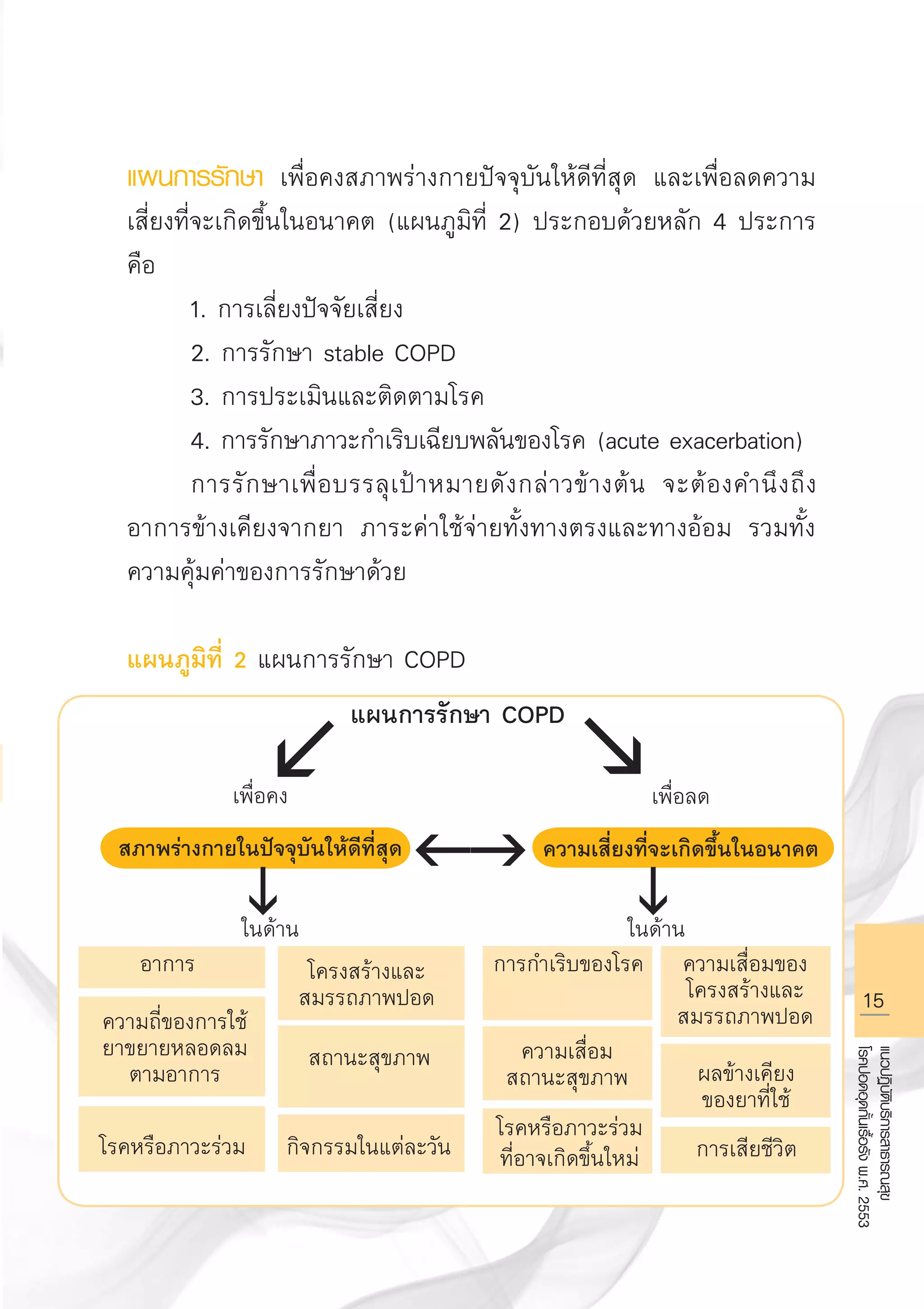 15
แนวปฏิบัติบริการสาธารณสุข
โรคปอดอุดกั้นเรื้อรังพ.ศ.2553
แผนการรักษา เพื่อคงสภาพร่างกายปัจจุบันให้ดีที่สุด และเพื่อลดความ
เสี่ยงที่จะเกิดขึ้นในอนาคต (แผนภูมิที่ 2) ประกอบด้วยหลัก 4 ประการ
คือ
	 1. การเลี่ยงปัจจัยเสี่ยง 
	 2. การรักษา stable COPD 
	 3. การประเมินและติดตามโรค 
	 4. การรักษาภาวะกำเริบเฉียบพลันของโรค (acute exacerbation)
	 การรักษาเพื่อบรรลุเป้าหมายดังกล่าวข้างต้น จะต้องคำนึงถึง
อาการข้างเคียงจากยา ภาระค่าใช้จ่ายทั้งทางตรงและทางอ้อม รวมทั้ง
ความคุ้มค่าของการรักษาด้วย

แผนภูมิที่ 2 แผนการรักษา COPD 












แผนการรักษา COPD
เพื่อคง

สภาพร่างกายในปัจจุบันให้ดีที่สุด
เพื่อลด

ความเสี่ยงที่จะเกิดขึ้นในอนาคต
ในด้าน
อาการ
 โครงสร้างและ
สมรรถภาพปอด
ความถี่ของการใช้
ยาขยายหลอดลม
ตามอาการ
สถานะสุขภาพ
กิจกรรมในแต่ละวัน
โรคหรือภาวะร่วม
การกำเริบของโรค
ความเสื่อม
สถานะสุขภาพ
โรคหรือภาวะร่วม
ที่อาจเกิดขึ้นใหม่
ความเสื่อมของ
โครงสร้างและ
สมรรถภาพปอด
ผลข้างเคียง
ของยาที่ใช้
การเสียชีวิต
ในด้าน
AW HSPG 1 C.indd 15 10/26/10 7:29:30 PM
 