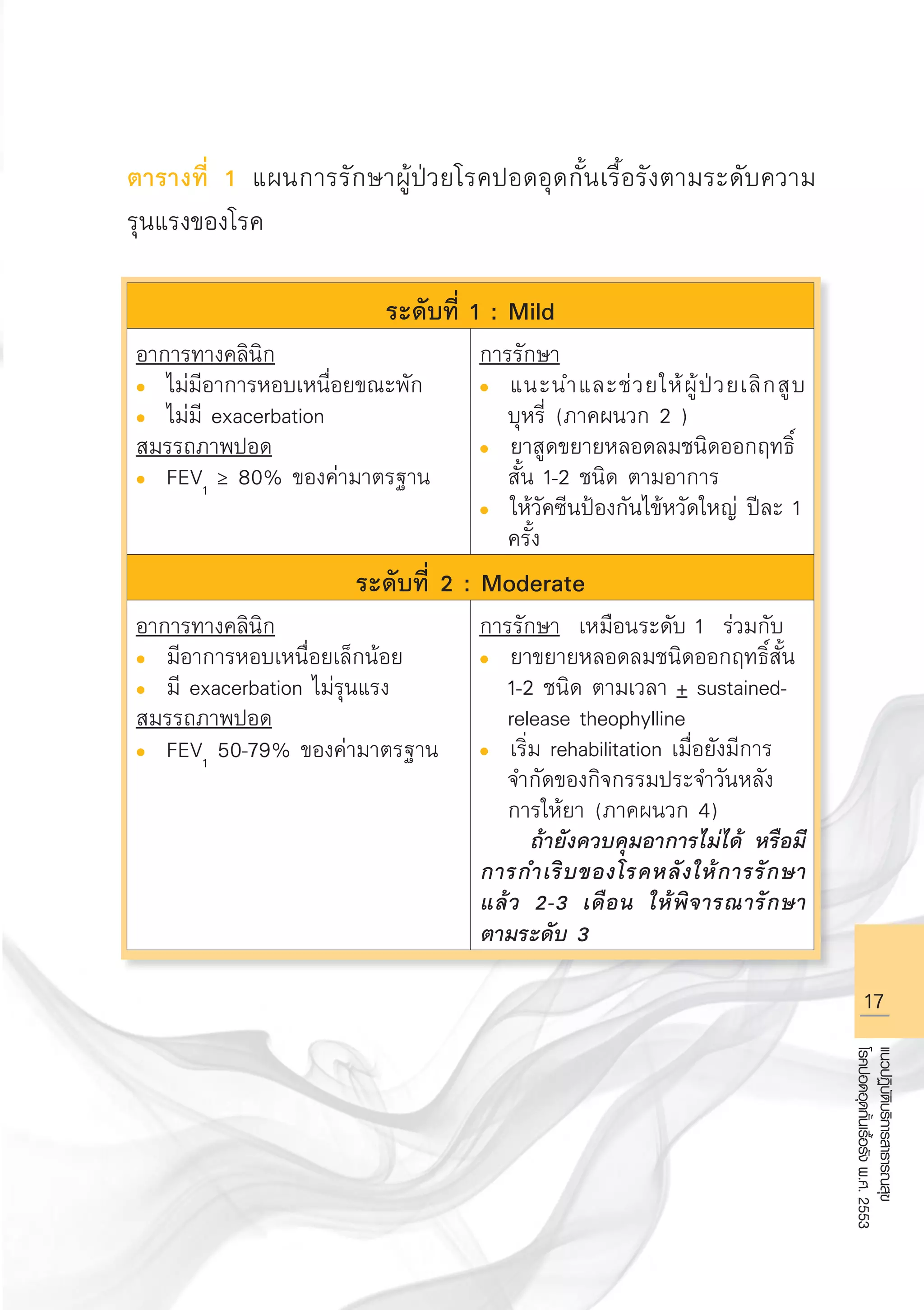17
แนวปฏิบัติบริการสาธารณสุข
โรคปอดอุดกั้นเรื้อรังพ.ศ.2553
ตารางที่ 1 แผนการรักษาผู้ป่วยโรคปอดอุดกั้นเรื้อรังตามระดับความ
รุนแรงของโรค

ระดับที่ 1 : Mild
อาการทางคลินิก
l	 ไม่มีอาการหอบเหนื่อยขณะพัก
l	 ไม่มี exacerbation
สมรรถภาพปอด
l	 FEV1
≥ 80% ของค่ามาตรฐาน
การรักษา
l	 แนะนำและช่วยให้ผู้ป่วยเลิกสูบ

บุหรี่ (ภาคผนวก 2 )
l	 ยาสูดขยายหลอดลมชนิดออกฤทธิ์
สั้น 1-2 ชนิด ตามอาการ
l	 ให้วัคซีนป้องกันไข้หวัดใหญ่ ปีละ 1
ครั้ง
ระดับที่ 2 : Moderate
อาการทางคลินิก
l	 มีอาการหอบเหนื่อยเล็กน้อย
l	 มี exacerbation ไม่รุนแรง
สมรรถภาพปอด
l	 FEV1
50-79% ของค่ามาตรฐาน
การรักษา เหมือนระดับ 1 ร่วมกับ
l	 ยาขยายหลอดลมชนิดออกฤทธิ์สั้น
1-2 ชนิด ตามเวลา + sustained-
release theophylline 
l	 เริ่ม rehabilitation เมื่อยังมีการ 
จำกัดของกิจกรรมประจำวันหลัง 
การให้ยา (ภาคผนวก 4)
ถ้ายังควบคุมอาการไม่ได้ หรือมี
การกำเริบของโรคหลังให้การรักษา
แล้ว 2-3 เดือน ให้พิจารณารักษา
ตามระดับ 3
AW HSPG 1 C.indd 17 10/26/10 7:29:46 PM
 