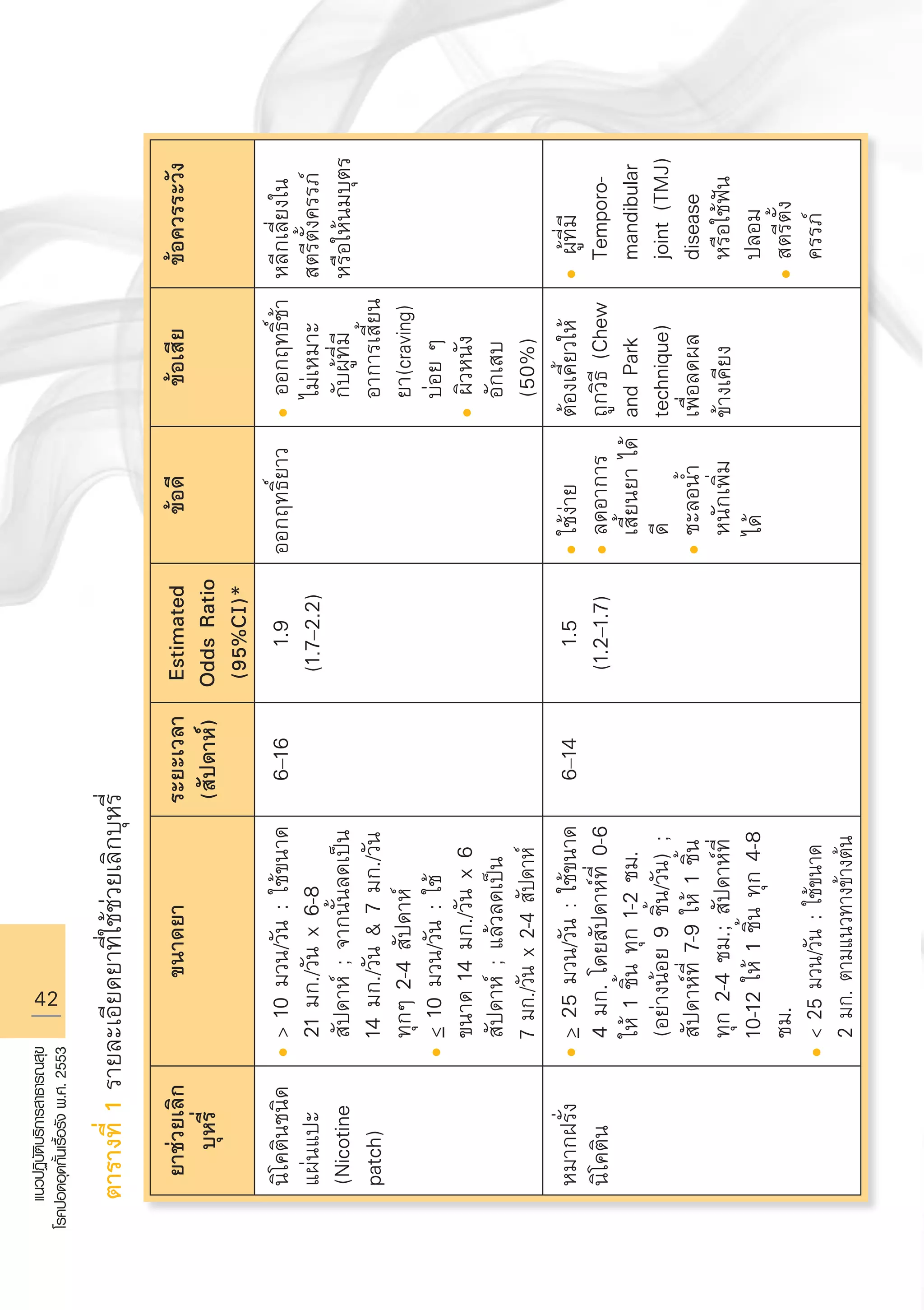 42
แนวปฏิบัติบริการสาธารณสุข
โรคปอดอุดกั้นเรื้อรังพ.ศ.2553

 ยาช่วยเลิก
บุหรี่
ขนาดยา
ระยะเวลา
(สัปดาห์)
Estimated
OddsRatio
(95%CI)*
ข้อดี
ข้อเสีย
ข้อควรระวัง
นิโคตินชนิด
แผ่นแปะ
(Nicotine
patch)
l	10มวน/วัน:ใช้ขนาด

21มก./วันx6-8

สัปดาห์;จากนั้นลดเป็น

14มก./วัน7มก./วัน

ทุกๆ2-4สัปดาห์
l	10มวน/วัน:ใช้

ขนาด14มก./วันx6

สัปดาห์;แล้วลดเป็น

7มก./วันx2-4สัปดาห์
6–16
1.9
(1.7–2.2)
ออกฤทธิ์ยาว
l	ออกฤทธิ์ช้า

ไม่เหมาะ

กับผู้ที่มี

อาการเสี้ยน

ยา(craving)

บ่อยๆ
l	ผิวหนัง

อักเสบ

(50%)
หลีกเลี่ยงใน
สตรีตั้งครรภ์
หรือให้นมบุตร
หมากฝรั่ง
นิโคติน
l25มวน/วัน:ใช้ขนาด

4มก.โดยสัปดาห์ที่0-6

ให้1ชิ้นทุก1-2ชม.

(อย่างน้อย9ชิ้น/วัน);

สัปดาห์ที่7-9ให้1ชิ้น

ทุก2-4ชม.;สัปดาห์ที่

10-12ให้1ชิ้นทุก4-8

ชม.
l25มวน/วัน:ใช้ขนาด

2มก.ตามแนวทางข้างต้น
6–14
1.5
(1.2–1.7)
lใช้ง่าย
lลดอาการ

เสี้ยนยาได้

ดี
lชะลอน้ำ

หนักเพิ่ม

ได้
ต้องเคี้ยวให้
ถูกวิธี(Chew
andPark
technique)
เพื่อลดผล
ข้างเคียง
l	ผู้ที่มี

Temporo-

mandibular

joint(TMJ)

disease

หรือใช้ฟัน

ปลอม
lสตรีตั้ง

ครรภ์
ตารางที่1รายละเอียดยาที่ใช้ช่วยเลิกบุหรี่
AW HSPG 1 C.indd 42 10/26/10 7:32:32 PM
 