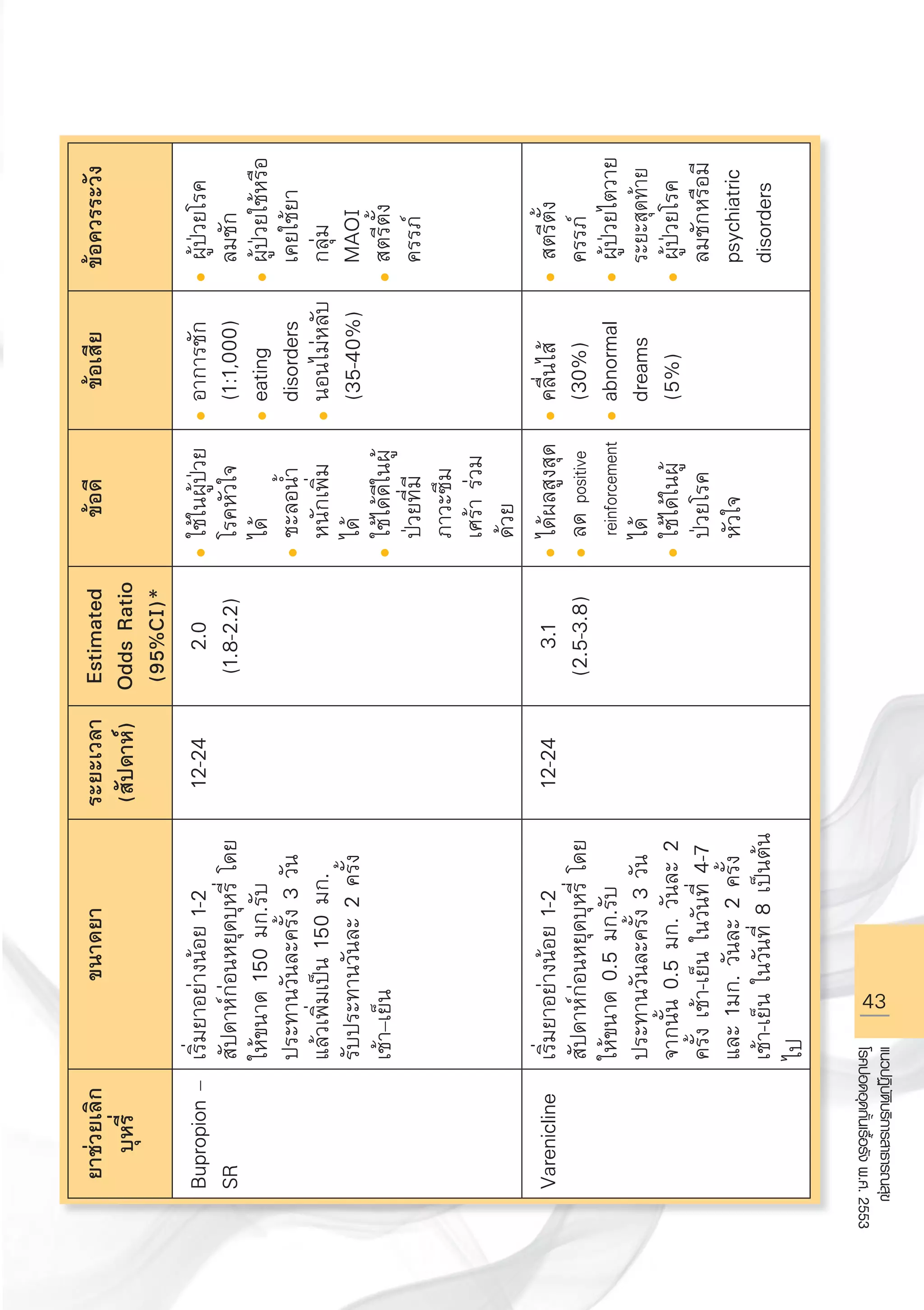 43
แนวปฏิบัติบริการสาธารณสุข
โรคปอดอุดกั้นเรื้อรังพ.ศ.2553
ยาช่วยเลิก
บุหรี่
ขนาดยา
ระยะเวลา
(สัปดาห์)
Estimated
OddsRatio
(95%CI)*
ข้อดี
ข้อเสีย
ข้อควรระวัง
Bupropion–
SR
เริ่มยาอย่างน้อย1-2
สัปดาห์ก่อนหยุดบุหรี่โดย
ให้ขนาด150มก.รับ
ประทานวันละครั้ง3วัน
แล้วเพิ่มเป็น150มก.
รับประทานวันละ2ครั้ง
เช้า–เย็น
12-24
2.0
(1.8-2.2)
l	ใช้ในผู้ป่วย

โรคหัวใจ

ได้
l	ชะลอน้ำ

หนักเพิ่ม

ได้
l	ใช้ได้ดีในผู้

ป่วยที่มี

ภาวะซึม

เศร้าร่วม

ด้วย
lอาการชัก

(1:1,000)
leating

disorders
lนอนไม่หลับ

(35-40%)	
l	ผู้ป่วยโรค

ลมชัก
lผู้ป่วยใช้หรือ

เคยใช้ยา
กลุ่ม

MAOI
lสตรีตั้ง

ครรภ์
Varenicline
เริ่มยาอย่างน้อย1-2
สัปดาห์ก่อนหยุดบุหรี่โดย
ให้ขนาด0.5มก.รับ
ประทานวันละครั้ง3วัน
จากนั้น0.5มก.วันละ2
ครั้งเช้า-เย็นในวันที่4-7
และ1มก.วันละ2ครั้ง
เช้า-เย็นในวันที่8เป็นต้น
ไป
12-24
3.1
(2.5-3.8)
l	ได้ผลสูงสุด
l	ลดpositive

reinforcement

ได้
l	ใช้ได้ในผู้

ป่วยโรค

หัวใจ
lคลื่นไส้

(30%)
labnormal

dreams

(5%)
l	สตรีตั้ง

ครรภ์
l	ผู้ป่วยไตวาย

ระยะสุดท้าย
l	ผู้ป่วยโรค

ลมชักหรือมี

psychiatric

disorders
AW HSPG 1 C.indd 43 10/26/10 7:32:42 PM
 