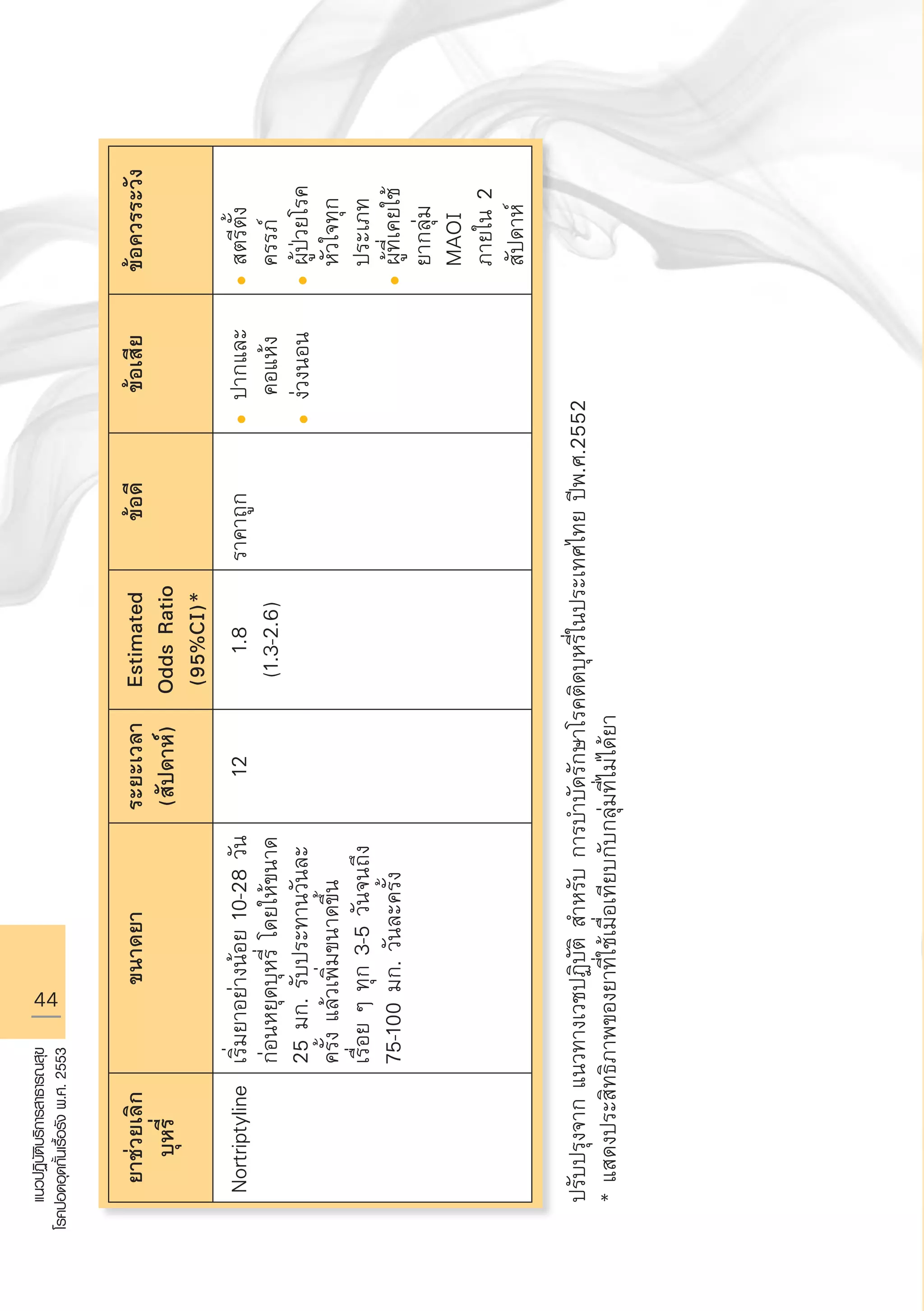44
แนวปฏิบัติบริการสาธารณสุข
โรคปอดอุดกั้นเรื้อรังพ.ศ.2553
ยาช่วยเลิก
บุหรี่
ขนาดยา
ระยะเวลา
(สัปดาห์)
Estimated
OddsRatio
(95%CI)*
ข้อดี
ข้อเสีย
ข้อควรระวัง
Nortriptyline
เริ่มยาอย่างน้อย10-28วัน
ก่อนหยุดบุหรี่โดยให้ขนาด
25มก.รับประทานวันละ
ครั้งแล้วเพิ่มขนาดขึ้น
เรื่อยๆทุก3-5วันจนถึง
75-100มก.วันละครั้ง
12
1.8
(1.3-2.6)
ราคาถูก
l	ปากและ

คอแห้ง
l	ง่วงนอน
l	สตรีตั้ง

ครรภ์
l	ผู้ป่วยโรค

หัวใจทุก

ประเภท
l	ผู้ที่เคยใช้

ยากลุ่ม

MAOI

ภายใน2

สัปดาห์
		
ปรับปรุงจากแนวทางเวชปฏิบัติสำหรับการบำบัดรักษาโรคติดบุหรี่ในประเทศไทยปีพ.ศ.2552
*แสดงประสิทธิภาพของยาที่ใช้เมื่อเทียบกับกลุ่มที่ไม่ได้ยา
AW HSPG 1 C.indd 44 10/26/10 7:32:50 PM
 