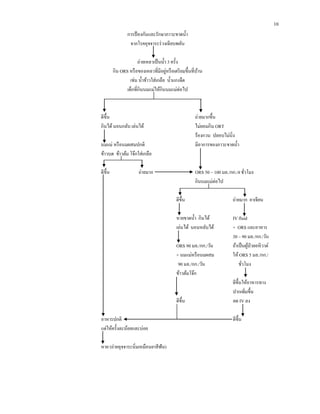 10
การป้องกันและรักษาภาวะขาดนํ้า
จากโรคอุจจาระร่วงเฉียบพลัน
ถ่ายเหลวเป็นนํ้า 3 ครั้ง
กิน ORS หรือของเหลวที่มีอยู่หรือเตรียมขึ้นที่บ้าน
เช่น นํ้าข้าวใส่เกลือ นํ้าแกงจืด
เด็กที่กินนมแม่ให้กินนมแม่ต่อไป
ดีขึ้น ถ่ายมากขึ้น
กินได้นอนกลับ เล่นได้ ไม่ยอมกิน ORT
ร้องกวน ปลอบไม่นิ่ง
นมแม่ หรือนมผสมปกติ มีอาการของภาวะขาดนํ้า
ข้าวบด ข้าวต้ม โจ๊กใส่เกลือ
ดีขึ้น ถ่ายมาก ORS 50 – 100 มล./กก./4 ชั่วโมง
กินนมแม่ต่อไป
ดีขึ้น ถ่ายมาก อาเจียน
หายขาดนํ้า กินได้ IV fluid
เล่นได้ นอนหลับได้ + ORS และอาหาร
30 – 90 มล./กก./วัน
ORS 90 มล./กก./วัน ถ้าเป็นผู้ป่วยอหิวาต์
+ นมแม่หรือนมผสม ให้ ORS 5 มล./กก./
90 มล./กก./วัน ชั่วโมง
ข้าวต้มโจ๊ก
ดีขึ้นให้อาหารทาง
ปากเพิ่มขึ้น
ดีขึ้น ลด IV ลง
อาหารปกติ ดีขึ้น
แต่ให้ครั้งละน้อยและบ่อย
หาย (ถ่ายอุจจาระนิ่มเหมือนยาสีฟัน)
 