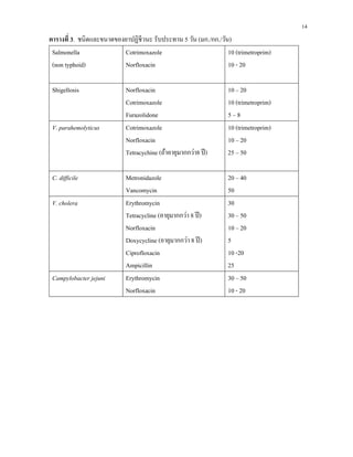 14
ตารางที่ 3. ชนิดและขนาดของยาปฏิชีวนะ รับประทาน 5 วัน (มก./กก./วัน)
Salmonella
(non typhoid)
Cotrimoxazole
Norfloxacin
10 (trimetroprim)
10 - 20
Shigellosis Norfloxacin
Cotrimoxazole
Furazolidone
10 – 20
10 (trimetroprim)
5 – 8
V. parahemolyticus Cotrimoxazole
Norfloxacin
Tetracychine (ถ้าอายุมากกว่า8 ปี)
10 (trimetroprim)
10 – 20
25 – 50
C. difficile Metronidazole
Vancomycin
20 – 40
50
V. cholera Erythromycin
Tetracycline (อายุมากกว่า 8 ปี)
Norfloxacin
Doxycycline (อายุมากกว่า 8 ปี)
Ciprofloxacin
Ampicillin
30
30 – 50
10 – 20
5
10 -20
25
Campylobacter jejuni Erythromycin
Norfloxacin
30 – 50
10 - 20
 