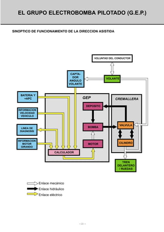 EL GRUPO ELECTROBOMBA PILOTADO (G.E.P.)

SINOPTICO DE FUNCIONAMIENTO DE LA DIRECCION ASISTIDA

VOLUNTAD DEL CONDUCTOR

CAPTADOR
ANGULO
VOLANTE

BATERIA Y
+APC

VOLANTE

GEP

CREMALLERA

DEPOSITO
INFORMACION
VELOCIDAD
VEHICULO

BOMBA

LINEA DE
DIAGNOSIS

INFORMACION
MOTOR
GIRANDO

MOTOR

VALVULA

CILINDRO

CALCULADOR

TREN
DELANTERO
/ RUEDAS

Enlace mecánico
Enlace hidráulico
Enlace eléctrico

- 15 -

 