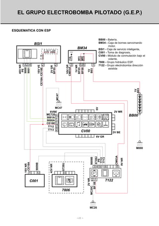 EL GRUPO ELECTROBOMBA PILOTADO (G.E.P.)

ESQUEMATICA CON ESP
BB00 - Batería,
BM34 - Caja de bornes servomando
motor,
BSI1 - Caja de servicio inteligente,
C001 - Toma de diagnosis,
CV00 - Módulo de conmutación bajo el
volante,
7806 - Grupo hidráulico ESP,
7122 - Grupo electrobomba dirección
asistida

BSI1
BM34

F 19 F 19A

MF8

MF5

1

MC47

1V
B03

1V
B03

58

1V NR
BF05
BF08

3

16V GR
CM03A

2

2V GR
BF05

2

16V VE
CE18A /CE18E

40V NR
PE
9000
9001

12 2 4

F16

F 18

+12 V

6V

MC47
6VBE
MC720
9001A
9000A
CE18E
7712
7713

2V MR

564312

BB00

CV00

2V BE
6V GR

CM03A

5

33

21

C001
7806

MC20

- 23 -

7122

9V NR

6739U
PE
7712
7713

6739U

9009B

34916

2V NR
MC20C
BF 08

12

42V NR

1

9009B

16V NR
CE18A

M000

 