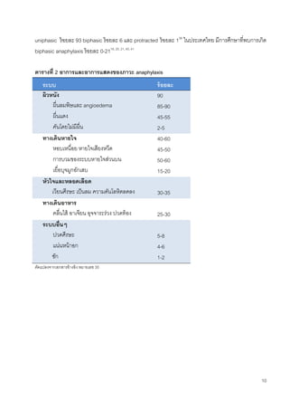 10
uniphasic ร้อยละ 93 biphasic ร้อยละ 6 และ protracted ร้อยละ 138
ในประเทศไทย มีการศึกษาที่พบการเกิด
biphasic anaphylaxis ร้อยละ 0-2118, 20, 21, 40, 41
ตารางที่ 2 อาการและอาการแสดงของภาวะ anaphylaxis
ระบบ ร้อยละ
ผิวหนัง
ผื่นลมพิษและ angioedema
ผื่นแดง
คันโดยไม่มีผื่น
90
85-90
45-55
2-5
ทางเดินหายใจ
หอบเหนื่อย หายใจเสียงหวีด
การบวมของระบบหายใจส่วนบน
เยื่อบุจมูกอักเสบ
40-60
45-50
50-60
15-20
หัวใจและหลอดเลือด
เวียนศีรษะ เป็นลม ความดันโลหิตลดลง 30-35
ทางเดินอาหาร
คลื่นไส้ อาเจียน อุจจาระร่วง ปวดท้อง 25-30
ระบบอื่นๆ
ปวดศีรษะ
แน่นหน้าอก
ชัก
5-8
4-6
1-2
ดัดแปลงจากเอกสารอ้างอิง หมายเลข 35
 