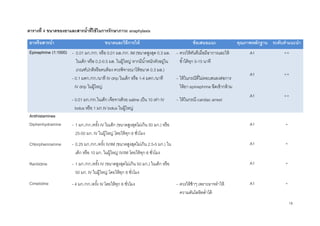 18
ตารางที่ 4 ขนาดของยาและสารน้าที่ใช้ในการรักษาภาวะ anaphylaxis
ยาหรือสารน้า ขนาดและวิธีการให้ ข้อเสนอแนะ คุณภาพหลักฐาน ระดับคาแนะนา
Epinephrine (1:1000) - 0.01 มก./กก. หรือ 0.01 มล./กก. IM (ขนาดสูงสุด 0.3 มล.
ในเด็ก หรือ 0.2-0.5 มล. ในผู้ใหญ่ หากมีน้าหนักตัวอยู่ใน
เกณฑ์ปกติหรือคนท้อง ควรพิจารณาให้ขนาด 0.3 มล.)
- 0.1 มคก./กก./นาที IV drip ในเด็ก หรือ 1-4 มคก./นาที
IV drip ในผู้ใหญ่
- 0.01 มก./กก.ในเด็ก เจือจางด้วย saline เป็น 10 เท่า IV
bolus หรือ 1 มก.IV bolus ในผู้ใหญ่
- ควรให้ทันทีเมื่อมีอาการและให้
ซ้าได้ทุก 5-15 นาที
- ให้ในกรณีที่ไม่ตอบสนองต่อการ
ให้ยา epinephrine ฉีดเข้ากล้าม
- ให้ในกรณี cardiac arrest
A1
A1
A1
++
++
++
Antihistamines
Diphenhydramine - 1 มก./กก./ครั้ง IV ในเด็ก (ขนาดสูงสุดไม่เกิน 50 มก.) หรือ
25-50 มก. IV ในผู้ใหญ่ โดยให้ทุก 6 ชั่วโมง
A1 +
Chlorpheniramine - 0.25 มก./กก./ครั้ง IV/IM (ขนาดสูงสุดไม่เกิน 2.5-5 มก.) ใน
เด็ก หรือ 10 มก. ในผู้ใหญ่ IV/IM โดยให้ทุก 6 ชั่วโมง
A1 +
Ranitidine - 1 มก./กก./ครั้ง IV (ขนาดสูงสุดไม่เกิน 50 มก.) ในเด็ก หรือ
50 มก. IV ในผู้ใหญ่ โดยให้ทุก 8 ชั่วโมง
A1 +
Cimetidine - 4 มก./กก./ครั้ง IV โดยให้ทุก 6 ชั่วโมง - ควรให้ช้าๆ เพราะอาจทาให้
ความดันโลหิตต่าได้
A1 +
 