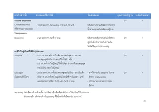 20
ยาหรือสารน้า ขนาดและวิธีการให้ ข้อเสนอแนะ คุณภาพหลักฐาน ระดับคาแนะนา
Volume expanders
Crystalloids (NSS
หรือ Ringer’s lactate)
- 10-20 มล./กก. IV loading ภายใน 5-10 นาที ปรับอัตราความเร็วของการให้สาร
น้าตามความดันโลหิตของผู้ป่วย
D1 +
Vasopressors
Dopamine - 2-20 มคก./กก./นาที IV drip ปรับตามระดับความดันโลหิตของ
ผู้ป่วยเพื่อรักษาระดับความดัน
โลหิตให้สูงกว่า 90 mmHg
D1 +
ยาที่ใช้ในผู้ป่วยที่ได้รับ -blocker
Atropine - 0.02 มก./กก./ครั้ง IV ในเด็ก (ขนาดต่าสุด 0.1 มก.และ
ขนาดสูงสุดไม่เกิน 0.5 มก.) ให้ซ้าได้ 1 ครั้ง
- 0.5 มก./ครั้ง IV ในผู้ใหญ่ ให้ซ้าได้ทุก 3-5 นาที (ขนาดสูงสุด
รวมไม่เกิน 3 มก.ในผู้ใหญ่)
D1 +
Glucagon
(ในสถานที่ที่มียา)
- 20-30 มคก./กก./ครั้ง IV (ขนาดสูงสุดไม่เกิน 1 มก.) ในเด็ก
หรือ 1-5 มก./ครั้ง IV ในผู้ใหญ่ โดยฉีดช้าๆ ในเวลา 5 นาที
และต่อด้วยการให้ยา 5-15 มคก./นาที IV drip
- อาจใช้ร่วมกับ atropine ในการ
รักษา bradycardia
- ปรับขนาดยาตามอาการของ
ผู้ป่วย
D1 +
หมายเหตุ: IM=ฉีดยาเข้ากล้ามเนื้อ IV=ฉีดยาเข้าเส้นเลือด PO=การให้ยาโดยวิธีรับประทาน
เด็ก หมายถึง เด็กก่อนเข้าวัย puberty ที่มีน้าหนักตัวน้อยกว่า 35-40 กก.6
 