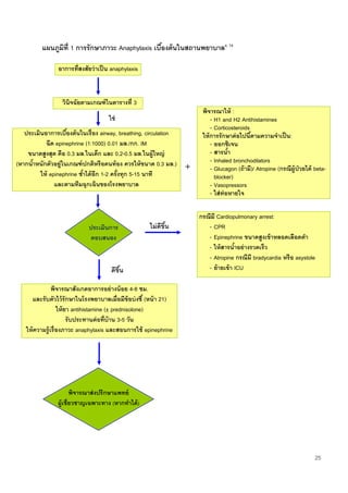 25
แผนภูมิที่ 1 การรักษาภาวะ Anaphylaxis เบื้องต้นในสถานพยาบาล4, 74
ประเมินอาการเบื้องต้นในเรื่อง airway, breathing, circulation
ฉีด epinephrine (1:1000) 0.01 มล./กก. IM
ขนาดสูงสุด คือ 0.3 มล.ในเด็ก และ 0.2-0.5 มล.ในผู้ใหญ่
(หากน้าหนักตัวอยู่ในเกณฑ์ปกติหรือคนท้อง ควรให้ขนาด 0.3 มล.)
ให้ epinephrine ซ้าได้อีก 1-2 ครั้งทุก 5-15 นาที
และตามทีมฉุกเฉินของโรงพยาบาล
พิจารณาให้ :
- H1 and H2 Antihistamines
- Corticosteroids
ให้การรักษาต่อไปนี้ตามความจาเป็น:
- ออกซิเจน
- สารน้า
- Inhaled bronchodilators
- Glucagon (ถ้ามี)/ Atropine (กรณีผู้ป่วยได้ beta-
blocker)
- Vasopressors
- ใส่ท่อหายใจ
อาการที่สงสัยว่าเป็น anaphylaxis
วินิจฉัยตามเกณฑ์ในตารางที่ 3
ใช่
ไม่ดีขึ้น
ดีขึ้น
พิจารณาสังเกตอาการอย่างน้อย 4-8 ชม.
และรับตัวไว้รักษาในโรงพยาบาลเมื่อมีข้อบ่งชี้ (หน้า 21)
ให้ยา antihistamine (± prednisolone)
รับประทานต่อที่บ้าน 3-5 วัน
ให้ความรู้เรื่องภาวะ anaphylaxis และสอนการใช้ epinephrine
กรณีมี Cardiopulmonary arrest:
- CPR
- Epinephrine ขนาดสูงเข้าหลอดเลือดดา
- ให้สารน้าอย่างรวดเร็ว
- Atropine กรณีมี bradycardia หรือ asystole
- ย้ายเข้า ICU
ประเมินการ
ตอบสนอง
พิจารณาส่งปรึกษาแพทย์
ผู้เชี่ยวชาญเฉพาะทาง (หากทาได้)
+
 