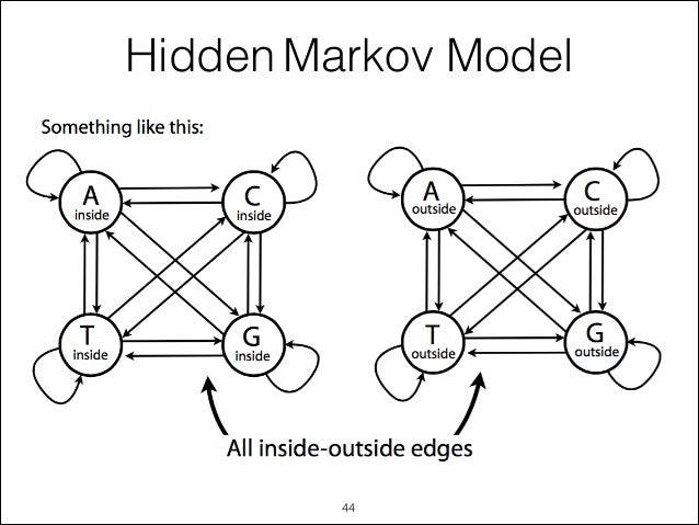 CpG Island Identification with Hidden Markov Models