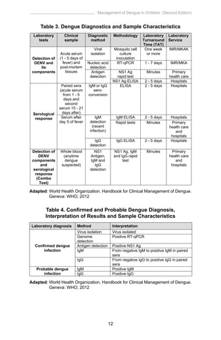 CPG Management of Dengue Fever in Children (Second Edition).pdf