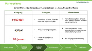 Project Overview
Competitive
Quantitative
Analysis
Competitive
Qualitative
Analysis
Recommendations Conclusion Q&A Session
12
Company Strengths Weaknesses
● Information for each product is
easily laid out on the page
● Target's descriptions for each
item are very different. There is
no central theme
● Helpful browsing categories
● Amazon does not have a
standardized format to display
information on products
● Clearly divided product
sections
● No unifying voice or identity
Marketplaces
Central Theme: No standardized format between products. No central theme.
 