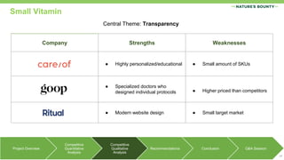Project Overview
Competitive
Quantitative
Analysis
Competitive
Qualitative
Analysis
Recommendations Conclusion Q&A Session
14
Company Strengths Weaknesses
● Highly personalized/educational ● Small amount of SKUs
● Specialized doctors who
designed individual protocols ● Higher priced than competitors
● Modern website design ● Small target market
Small Vitamin
Central Theme: Transparency
 