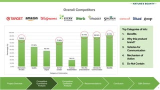 Project Overview
Competitive
Quantitative
Analysis
Competitive
Qualitative
Analysis
Recommendations Conclusion Q&A Session
6
 
