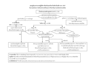 13
ใช่
แผนภูมิแนวทางเวชปฏิบัติการป้องกันและรักษาโรคอ้วนในเด็ก พ.ศ. 2557
โดย ชมรมโภชนาการเด็กแห่งประเทศไทยและราชวิทยาลัยกุมารแพทย์แห่งประเทศไทย
น้าหนักตามเกณฑ์ส่วนสูง(WH) มากกว่า + 2 SD
เปรียบเทียบส่วนสูงกับส่วนสูงมัธยฐาน
(P 50) ของเกณฑ์อ้างอิงฯ พ.ศ. 2542
แนะนาให้ตรวจหาสาเหตุ
โรคทางพันธุกรรมและระบบต่อมไร้ท่อ
สูงเท่ากับหรือมากกว่า P 50(อ้วนสูง)
อายุ < 7 ปี
โรคอ้วน (WH > +3 SD)
อายุ > 7 ปี
ภาวะน้าหนักเกิน
(WH > + 2 SD ถึง < + 3 SD)
แนะนาการให้อาหารตามวัย
ติดตามน้าหนัก-ส่วนสูงทุก 3-6 เดือน
ไม่ใช่
ใช่
แนะนาโภชนบัญญัติ ควบคุมน้าหนัก
ติดตามน้าหนัก-ส่วนสูงทุก 2-6 เดือน
ปรึกษากุมารแพทย์เพื่อควบคุมอาหาร ลดน้าหนัก
แนะนาเพิ่มกิจกรรมทางกาย
ติดตามน้าหนักและส่วนสูงทุก 2-6 เดือน
+ ส่งปรึกษาแพทย์เฉพาะทาง
ภาวะแทรกซ้อน* ได้แก่ ความดันเลือดสูง โรคของกระดูกและข้อ ภาวะ obstructive sleep apnea (OSA) อาการของภาวะต่อต้านอินซูลิน เป็นต้น
กลุ่มเสี่ยง**มีประวัติครอบครัวเป็นโรคไขมันในเลือดผิดปกติ หรือโรคหัวใจและหลอดเลือดก่อนอายุ 55 ปีในผู้ชายและก่อนอายุ 65 ปีในผู้หญิง หรือเบาหวาน หรือเด็กที่เกิด
จากมารดาที่มีภาวะเบาหวานขณะตั้งครรภ์
เจาะเลือดส่งตรวจ***หาระดับ lipid profile, fasting blood glucose และ alanine aminotransferase (ALT)
มีภาวะแทรกซ้อน* หรือกลุ่มเสี่ยง**
หรืออ้วนรุนแรง
ปรึกษากุมารแพทย์เพื่อควบคุมอาหาร เปูาหมายลดน้าหนัก 5-10
% ของน้าหนักขณะนั้น เพิ่มการออกกาลังกาย ให้การดูแล
เบื้องต้น ติดตามน้าหนักและส่วนสูงทุก 2-6 เดือน
+ ส่งปรึกษาแพทย์เฉพาะทาง
มีภาวะแทรกซ้อน* หรือ
อ้วนรุนแรง
v
สูงน้อยกว่า P 50(อ้วนไม่สูง)/ อัตราการเพิ่มของส่วนสูงลดลง
ไม่ใช่
พิจารณาเจาะเลือดส่งตรวจ***
ตามความเหมาะสม
เจาะเลือดส่งตรวจ***
ผลผิดปกติผลปกติ
 