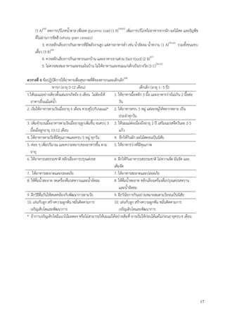 17
(3 A)(64)
ลดการบริโภคน้าตาล เพื่อลด glycemic load (1 B)(54,65)
เพิ่มการบริโภคใยอาหารจากผัก ผลไม้สด และธัญพืช
ที่ไม่ผ่านการขัดสี (whole grain cereals)
3. ควรหลีกเลี่ยงการกินอาหารที่มีพลังงานสูง แต่สารอาหารต่า เช่น น้าอัดลม น้าหวาน (1 A)(56,62)
รวมทั้งขนมขบ
เคี้ยว (3 B)(66)
4. ควรหลีกเลี่ยงการกินอาหารนอกบ้าน และอาหารจานด่วน (fast food) (2 B)(67)
5. ไม่ควรสะสมอาหารและขนมในบ้าน ไม่ให้อาหารและขนมแก่เด็กเป็นรางวัล (3 C)(56,63)
ตารางที่ 6 ข้อปฏิบัติการให้อาหารเพื่อสุขภาพที่ดีของทารกและเด็กเล็ก(68)
ทารก (อายุ 0-12 เดือน) เด็กเล็ก (อายุ 1- 5 ปี)
1.ให้นมแม่อย่างเดียวตั้งแต่แรกเกิดถึง 6 เดือน ไม่ต้องให้
อาหารอื่นแม้แต่น้า
1. ให้อาหารมื้อหลัก 3 มื้อ และอาหารว่างไม่เกิน 2 มื้อต่อ
วัน
2. เริ่มให้อาหารตามวัยเมื่ออายุ 6 เดือน ควบคู่ไปกับนมแม่* 2. ให้อาหารครบ 5 หมู่ แต่ละหมู่ให้หลากหลาย เป็น
ประจาทุกวัน
3. เพิ่มจานวนมื้ออาหารตามวัยเมื่ออายุลูกเพิ่มขึ้น จนครบ 3
มื้อเมื่อลูกอายุ 10-12 เดือน
3. ให้นมแม่ต่อเนื่องถึงอายุ 2 ปี เสริมนมรสจืดวันละ 2-3
แก้ว
4. ให้อาหารตามวัยที่มีคุณภาพและครบ 5 หมู่ ทุกวัน 4. ฝึกให้กินผัก ผลไม้สดจนเป็นนิสัย
5. ค่อย ๆ เพิ่มปริมาณ และความหยาบของอาหารขึ้น ตาม
อายุ
5. ให้อาหารว่างที่มีคุณภาพ
6. ให้อาหารรสธรรมชาติ หลีกเลี่ยงการปรุงแต่งรส 6. ฝึกให้กินอาหารรสธรรมชาติ ไม่หวานจัด มันจัด และ
เค็มจัด
7. ให้อาหารสะอาดและปลอดภัย 7. ให้อาหารสะอาดและปลอดภัย
8. ให้ดื่มน้าสะอาด งดเครื่องดื่มรสหวานและน้าอัดลม 8. ให้ดื่มน้าสะอาด หลีกเลี่ยงเครื่องดื่มปรุงแต่งรสหวาน
และน้าอัดลม
9. ฝึกวิธีดื่มกินให้สอดคล้องกับพัฒนาการตามวัย 9. ฝึกวินัยการกินอย่างเหมาะสมตามวัยจนเป็นนิสัย
10. เล่นกับลูก สร้างความผูกพัน หมั่นติดตามการ
เจริญเติบโตและพัฒนาการ
10. เล่นกับลูก สร้างความผูกพัน หมั่นติดตามการ
เจริญเติบโตและพัฒนาการ
* ถ้าการเจริญเติบโตมีแนวโน้มลดลง หรือไม่สามารถให้นมแม่ได้อย่างเต็มที่ อาจเริ่มให้ก่อนได้แต่ไม่ก่อนอายุครบ4 เดือน
 
