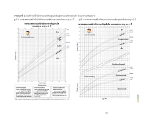 24
ภาคผนวกที่ 1 เกณฑ์อ้างอิงน้าหนักตามเกณฑ์ส่วนสูงและส่วนสูงตามเกณฑ์อายุของเด็ก จาแนกตามเพศและอายุ
รูปที่ 1 กราฟแสดงเกณฑ์อ้างอิงน้าหนักตามเกณฑ์ความยาวของเด็กชาย อายุ 0-2 ปี รูปที่ 2 กราฟแสดงเกณฑ์อ้างอิงความยาวตามเกณฑ์อายุของเด็กชายอายุ 0-2 ปี
 