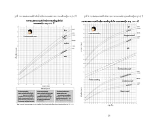 25
รูปที่ 3 กราฟแสดงเกณฑ์อ้างอิงน้าหนักตามเกณฑ์ความยาวของเด็กหญิง อายุ 0-2 ปี รูปที่ 4 กราฟแสดงเกณฑ์อ้างอิงความยาวตามเกณฑ์อายุของเด็กหญิงอายุ 0-2 ปี
 