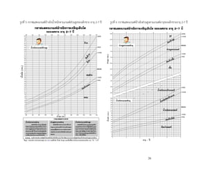 26
รูปที่ 5 กราฟแสดงเกณฑ์อ้างอิงน้าหนักตามเกณฑ์ส่วนสูงของเด็กชาย อายุ 2-7 ปี รูปที่ 6 กราฟแสดงเกณฑ์อ้างอิงส่วนสูงตามเกณฑ์อายุของเด็กชายอายุ 2-7 ปี
 