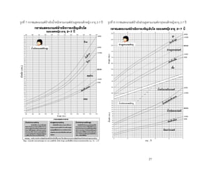27
รูปที่ 7 กราฟแสดงเกณฑ์อ้างอิงน้าหนักตามเกณฑ์ส่วนสูงของเด็กหญิง อายุ 2-7 ปี รูปที่ 8 กราฟแสดงเกณฑ์อ้างอิงส่วนสูงตามเกณฑ์อายุของเด็กหญิงอายุ 2-7 ปี
 
