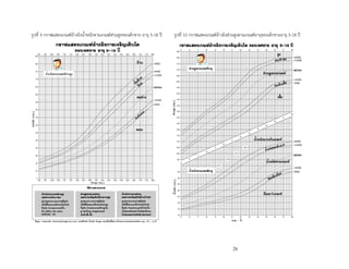 28
รูปที่ 9 กราฟแสดงเกณฑ์อ้างอิงน้าหนักตามเกณฑ์ส่วนสูงของเด็กชาย อายุ 5-18 ปี รูปที่ 10 กราฟแสดงเกณฑ์อ้างอิงส่วนสูงตามเกณฑ์อายุของเด็กชายอายุ 5-18 ปี
 