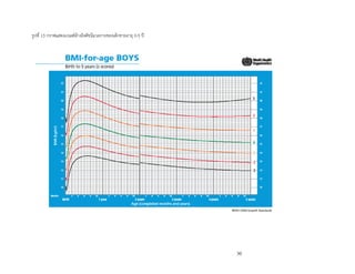 30
รูปที่ 13 กราฟแสดงเกณฑ์อ้างอิงดัชนีมวลกายของเด็กชายอายุ 0-5 ปี
 