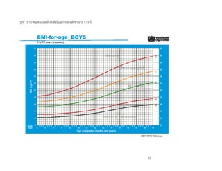 32
รูปที่ 15 กราฟแสดงเกณฑ์อ้างอิงดัชนีมวลกายของเด็กชายอายุ 5-19 ปี
 
