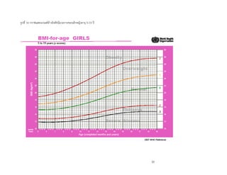 33
รูปที่ 16 กราฟแสดงเกณฑ์อ้างอิงดัชนีมวลกายของเด็กหญิงอายุ 5-19 ปี
 