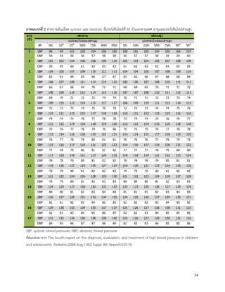34
ภาคผนวกที่ 2 ค่าความดันเลือด systolic และ diastolic ที่เปอร์เซ็นไทล์ที่ 95 จาแนกตามเพศ อายุและเปอร์เซ็นไทล์ส่วนสูง
อายุ
(ปี)
เด็กชาย เด็กหญิง
เปอร์เซนไทล์ของส่วนสูง เปอร์เซนไทล์ของส่วนสูง
BP 5th 10th
25th
50th 75th 90th 95th 5th 10th 25th 50th 75th 90th
95th
1 SBP 98 99 101 103 104 106 106 100 101 102 104 105 106 107
DBP 54 54 55 56 57 58 58 56 57 57 58 59 59 60
2 SBP 101 102 104 106 108 109 110 102 103 104 105 107 108 109
DBP 59 59 60 61 62 63 63 61 62 62 63 64 65 65
3 SBP 104 105 107 109 110 112 113 104 104 105 107 108 109 110
DBP 63 63 64 65 66 67 67 65 66 66 67 68 68 69
4 SBP 106 107 109 111 112 114 115 105 106 107 108 110 111 112
DBP 66 67 68 69 70 71 71 68 68 69 70 71 71 72
5 SBP 108 109 110 112 114 115 116 107 107 108 110 111 112 113
DBP 69 70 71 72 73 74 74 70 71 71 72 73 73 74
6 SBP 109 110 112 114 115 117 117 108 109 110 111 113 114 115
DBP 72 72 73 74 75 76 76 72 72 73 74 74 75 76
7 SBP 110 111 113 115 117 118 119 110 111 112 113 115 116 116
DBP 74 74 75 76 77 78 78 73 74 74 75 76 76 77
8 SBP 111 112 114 116 118 119 120 112 112 114 115 116 118 118
DBP 75 76 77 78 79 79 80 75 75 75 76 77 78 78
9 SBP 113 114 116 118 119 121 121 114 114 115 117 118 119 120
DBP 76 77 78 79 80 81 81 76 76 76 77 78 79 79
10 SBP 115 116 117 119 121 122 123 116 116 117 119 120 121 122
DBP 77 78 79 80 81 81 82 77 77 77 78 79 80 80
11 SBP 117 118 119 121 123 124 125 118 118 119 121 122 123 124
DBP 78 78 79 80 81 82 82 78 78 78 79 80 81 81
12 SBP 119 120 122 123 125 127 127 119 120 121 123 124 125 126
DBP 78 79 80 81 82 82 83 79 79 79 80 81 82 82
13 SBP 121 122 124 126 128 129 130 121 122 123 124 126 127 128
DBP 79 79 80 81 82 83 83 80 80 80 81 82 83 83
14 SBP 124 125 127 128 130 132 132 123 123 125 126 127 129 129
DBP 80 80 81 82 83 84 84 81 81 81 82 83 84 84
15 SBP 126 127 129 131 133 134 135 124 125 126 127 129 130 131
DBP 81 81 82 83 84 85 85 82 82 82 83 84 85 85
16 SBP 129 130 132 134 135 137 137 125 126 127 128 130 131 132
DBP 82 83 83 84 85 86 87 82 82 83 84 85 85 86
17 SBP 131 132 134 136 138 139 140 125 126 127 129 130 131 132
DBP 84 85 86 87 87 88 89 82 83 83 84 85 85 86
SBP, systolic blood pressure; DBP, diastolic blood pressure
ดัดแปลงมาจาก The fourth report on the diagnosis, evaluation, and treatment of high blood pressure in children
and adolescents. Pediatrics2004 Aug;114(2 Suppl 4th Report):555-76.
 